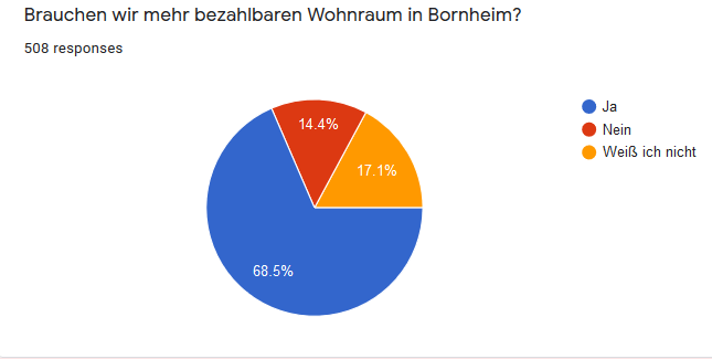 Diagramm Bornheim Umfrage